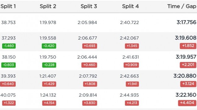 Qualifying Results - Maribor DH World Cup