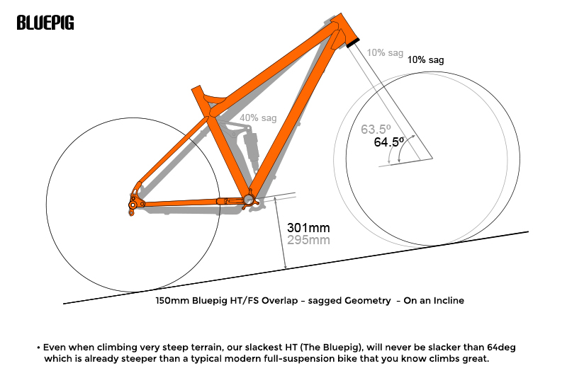 Ragley geometry and SAG explained...