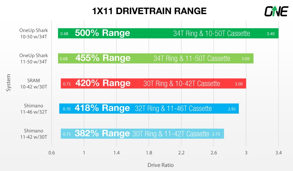 OneUp-Components-1x11-Drivetrain-Range-Chart
