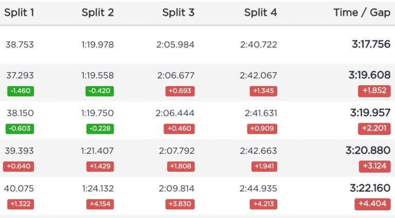 Qualifying Results - Maribor DH World Cup